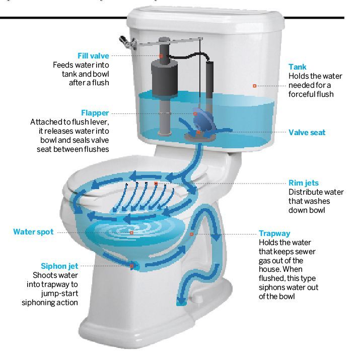 Parts of a water Closet  