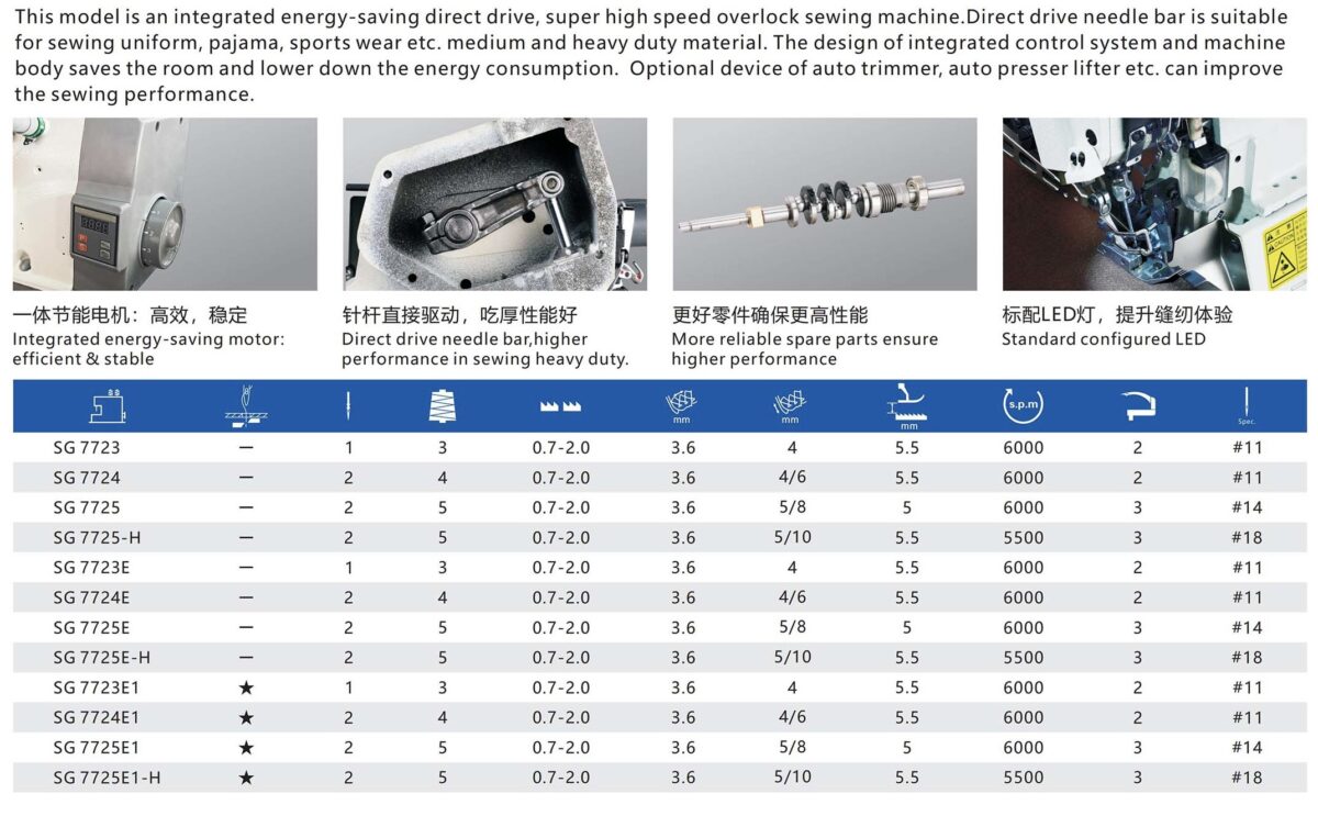 SG 7724E/SG 7725E SGGEMSY Integrated Super High Speed Overlock Sewing Machine - Image 2